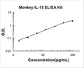 Monkey IL-18 PicoKine ELISA Kit standard curve