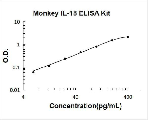 Monkey IL-18 PicoKine ELISA Kit standard curve