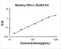 Monkey PD-L1 PicoKine ELISA Kit standard curve