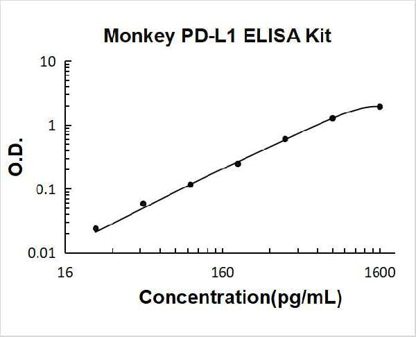 Monkey PD-L1 PicoKine ELISA Kit standard curve