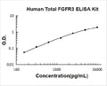 Human Total FGFR3 PicoKine ELISA Kit standard curve