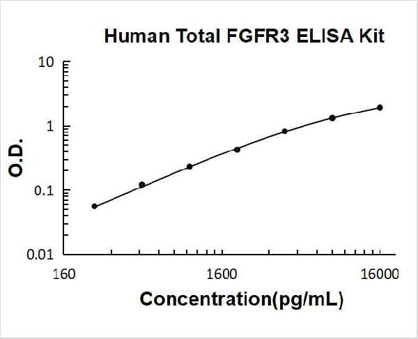 Human Total FGFR3 PicoKine ELISA Kit standard curve