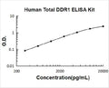 Human Total DDR1 PicoKine ELISA Kit standard curve