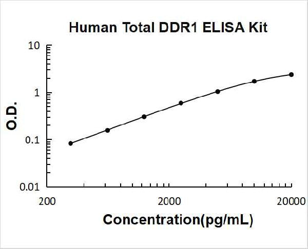 Human Total DDR1 PicoKine ELISA Kit standard curve