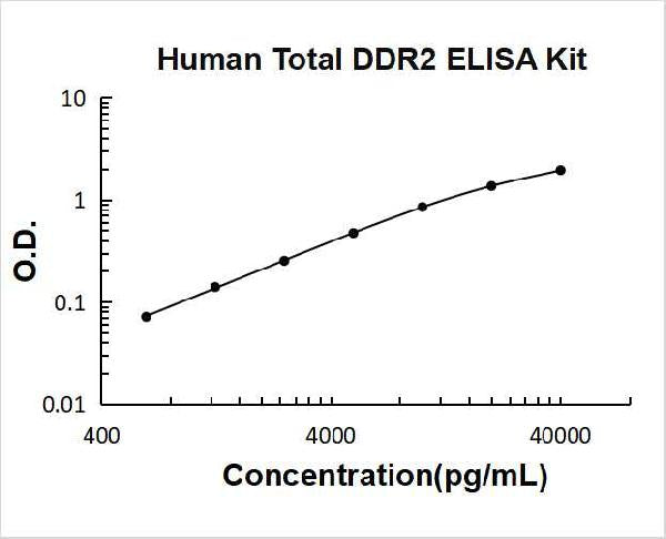 Human Total DDR2 PicoKine ELISA Kit standard curve
