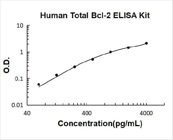 Human Total Bcl-2 PicoKine ELISA Kit standard curve