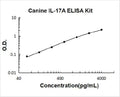 Canine IL-17A PicoKine ELISA Kit standard curve