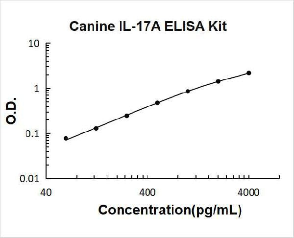 Canine IL-17A PicoKine ELISA Kit standard curve