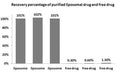 Liposome Drug Encapsulation Assay Kit – Figure 1 of 1