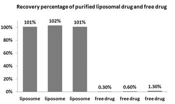 Liposome Drug Encapsulation Assay Kit – Figure 1 of 1