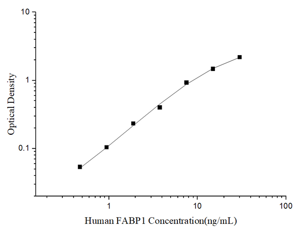 Human FABP1 (Fatty Acid Binding Protein 1, Liver) ELISA Kit – Figure 1 of 3
