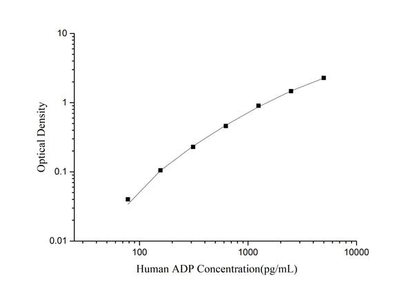 Mini Sample Human ADP (Adiponectin) ELISA Kit – Figure 1 of 3