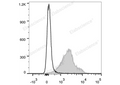 Elab Fluor® 647 Anti-Mouse CD274/PD-L1 Antibody[10F.9G2] – Figure 3 of 5