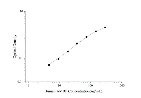 Uncoated Human AMBP (Alpha-1-Microglobulin/Bikunin Precursor) ELISA Kit – Figure 1 of 4