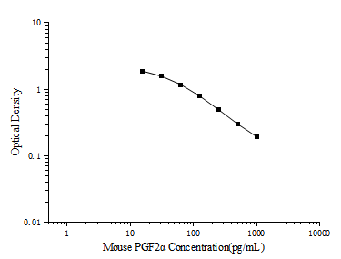 Mouse PGF2α (Prostaglandin F2 Alpha) ELISA Kit – Figure 1 of 3
