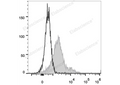 PE/Cyanine5.5 Anti-Mouse CD279/PD-1 Antibody[29F.1A12] – Figure 1 of 2