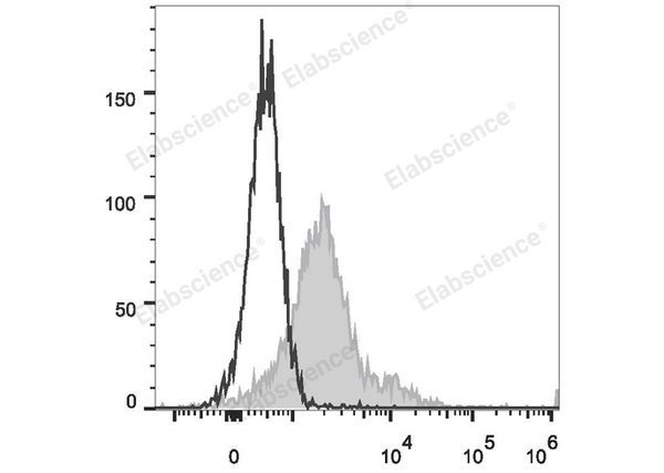 PE/Cyanine5.5 Anti-Mouse CD279/PD-1 Antibody[29F.1A12] – Figure 1 of 2