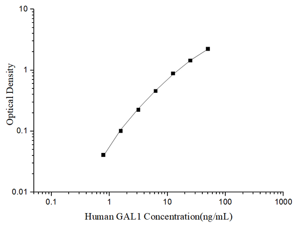 Uncoated Human GAL1 (Galectin 1) ELISA Kit – Figure 1 of 4