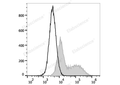 PE/Elab Fluor® 594 Anti-Mouse IFN-γ Antibody[XMG1.2] – Figure 1 of 3