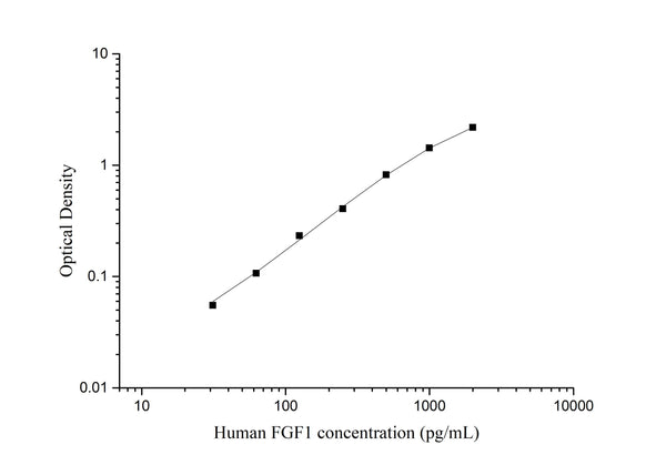 Uncoated Human FGF1 ( Acidic Fibroblast Growth Factor 1 ) ELISA Kit – Figure 1 of 4