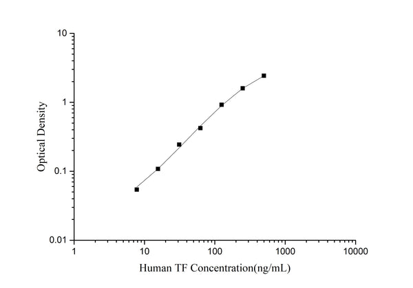 Uncoated Human TF (Transferrin) ELISA Kit – Figure 1 of 4