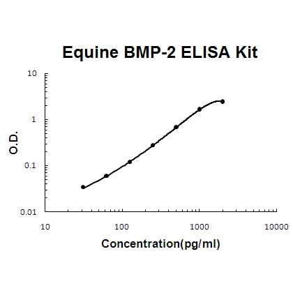 Horse equine BMP-2 EZ-Set ELISA Kit standard curve