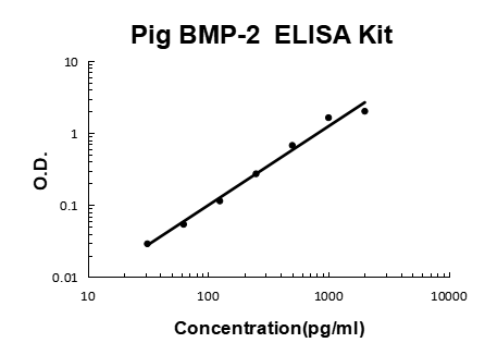 Pig porcine BMP-2 EZ-Set ELISA Kit standard curve