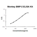 Monkey primate BMP-2 EZ-Set ELISA Kit standard curve