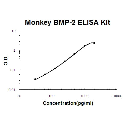 Monkey primate BMP-2 EZ-Set ELISA Kit standard curve