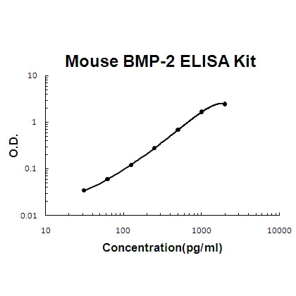 Mouse BMP-2 EZ Set ELISA Kit standard curve