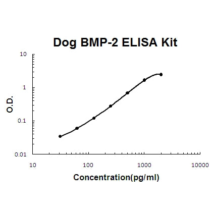Dog Canine BMP-2 EZ-Set ELISA Kit standard curve