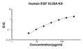 Human EGF EZ Set ELISA Kit standard curve