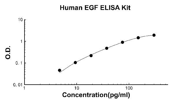 Human EGF EZ Set ELISA Kit standard curve