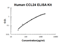 Human CCL24/Eotaxin-2 EZ-Set ELISA Kit standard curve