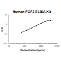 Human FGF2  EZ Set ELISA Kit standard curve