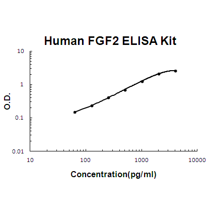 Human FGF2  EZ Set ELISA Kit standard curve