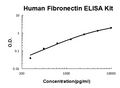 Human Fibronectin EZ-Set ELISA Kit standard curve