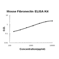 Mouse Fibronectin EZ-Set ELISA Kit standard curve