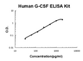 Human G-CSF EZ Set ELISA Kit standard curve