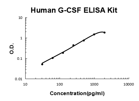 Human G-CSF EZ Set ELISA Kit standard curve