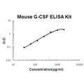 Mouse G-CSF EZ Set ELISA Kit standard curve