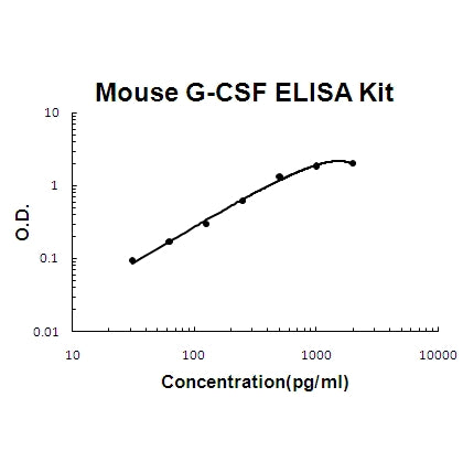 Mouse G-CSF EZ Set ELISA Kit standard curve