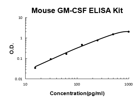 Mouse GM-CSF EZ-Set ELISA Kit standard curve