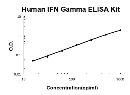 Human IFN gamma EZ Set ELISA Kit standard curve