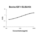 Bovine IGF-1 EZ-Set ELISA Kit standard curve