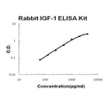 rabbit IGF-1 EZ-Set ELISA Kit standard curve