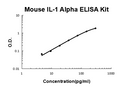 Mouse IL-1 Alpha EZ Set ELISA Kit standard curve