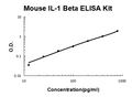 Mouse IL-1 Beta EZ Set ELISA Kit standard curve
