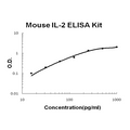 Mouse IL-2 EZ Set ELISA Kit standard curve