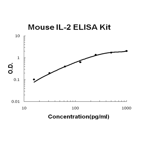 Mouse IL-2 EZ Set ELISA Kit standard curve